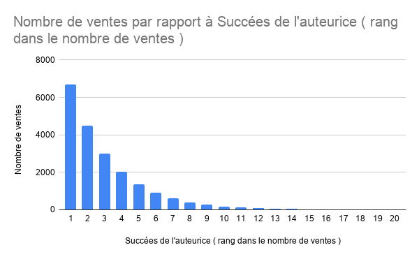 Graphique montrant une distribution exponentielle inverse, ç'est à direune courbe qui décroit vite