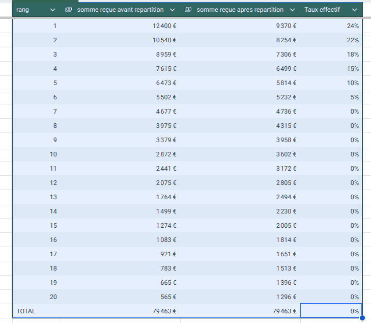 Tableau complet avec les chiffres évoqués dans ce paragraphe