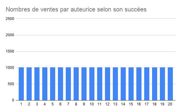 Graphique montrant une distribution uniforme des ventes. Tout le monde a fait 1000 ventes